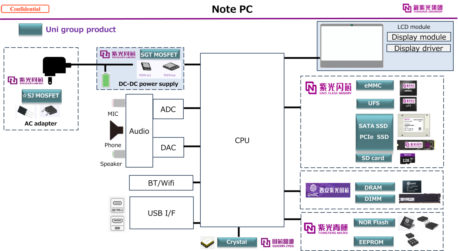 ノートPC | ブロック図 | 株式会社ユニグループテクノロジー